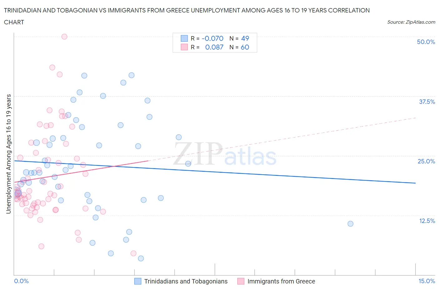 Trinidadian and Tobagonian vs Immigrants from Greece Unemployment Among Ages 16 to 19 years