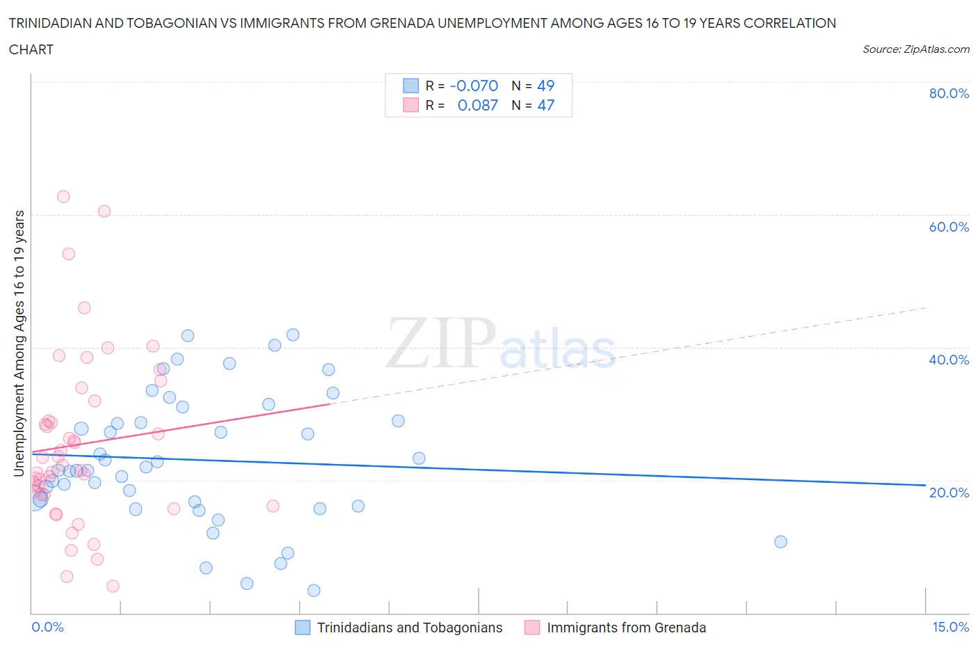 Trinidadian and Tobagonian vs Immigrants from Grenada Unemployment Among Ages 16 to 19 years