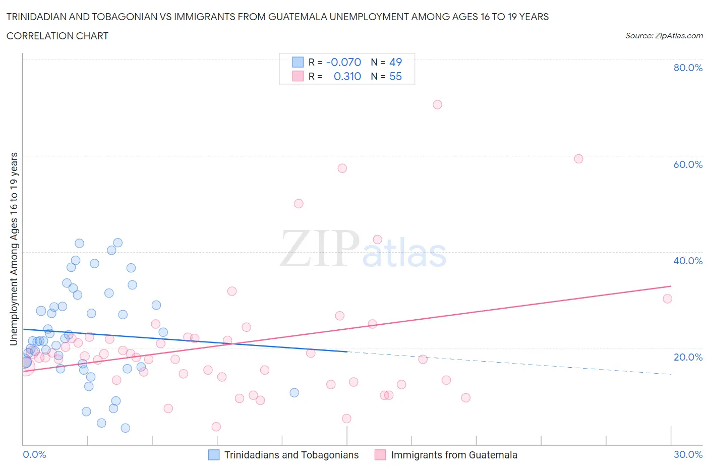 Trinidadian and Tobagonian vs Immigrants from Guatemala Unemployment Among Ages 16 to 19 years