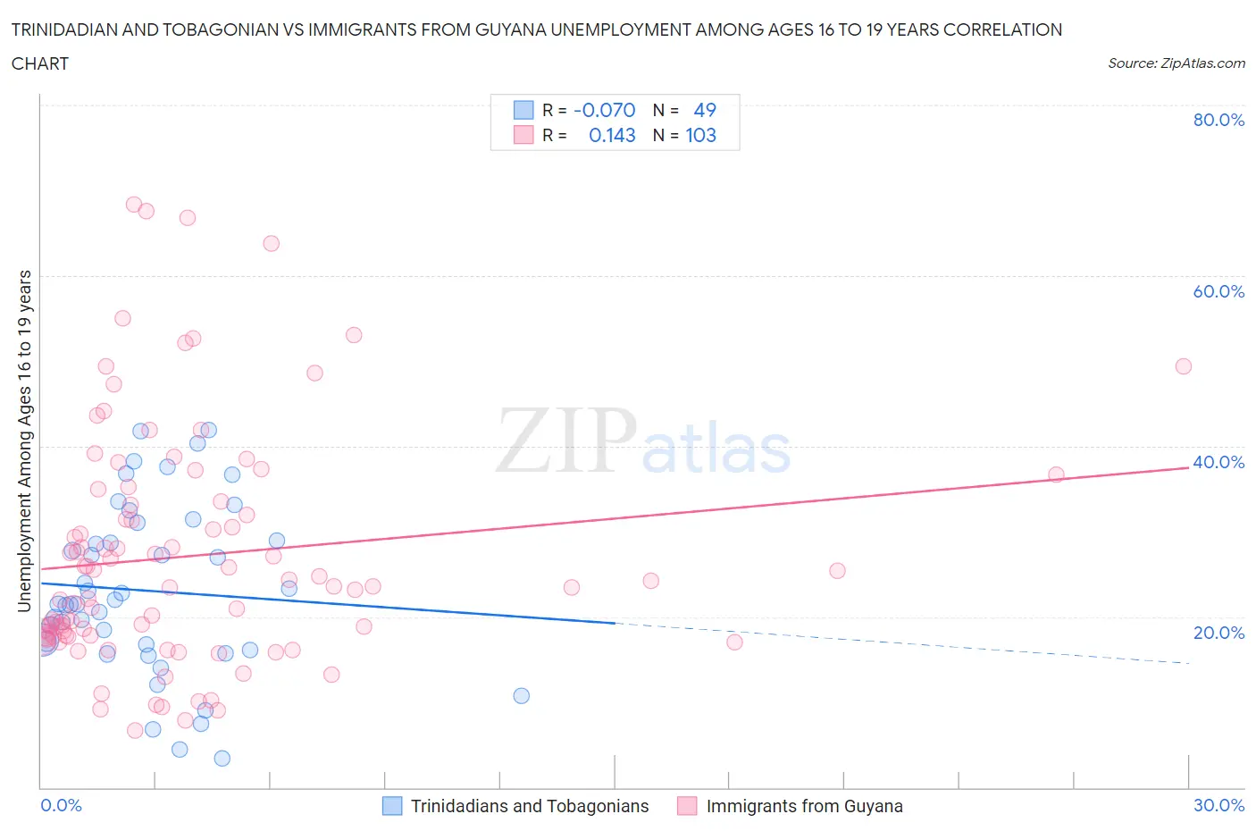 Trinidadian and Tobagonian vs Immigrants from Guyana Unemployment Among Ages 16 to 19 years