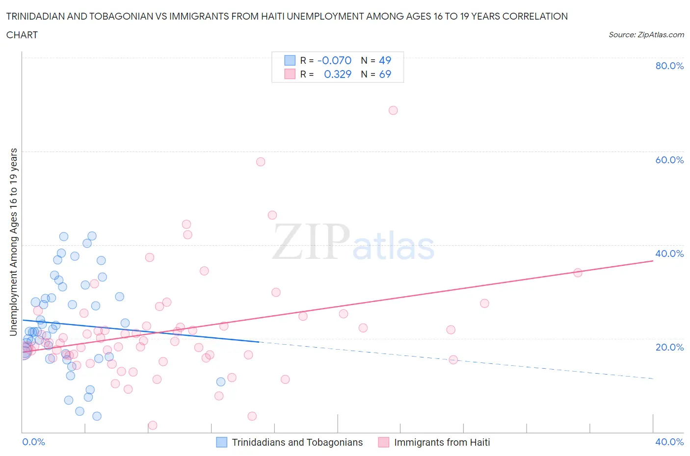 Trinidadian and Tobagonian vs Immigrants from Haiti Unemployment Among Ages 16 to 19 years