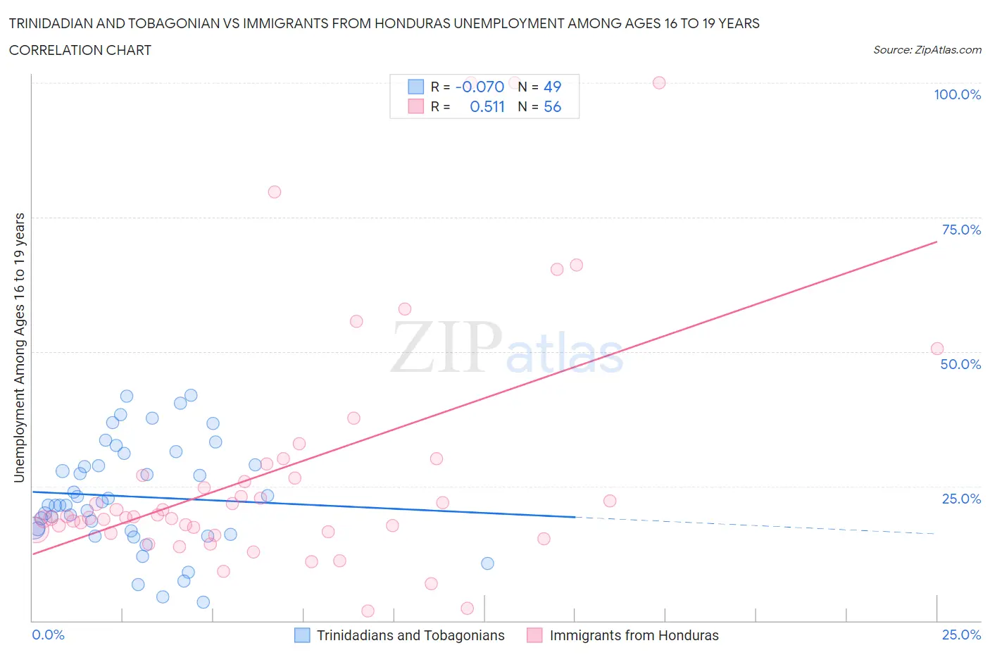 Trinidadian and Tobagonian vs Immigrants from Honduras Unemployment Among Ages 16 to 19 years