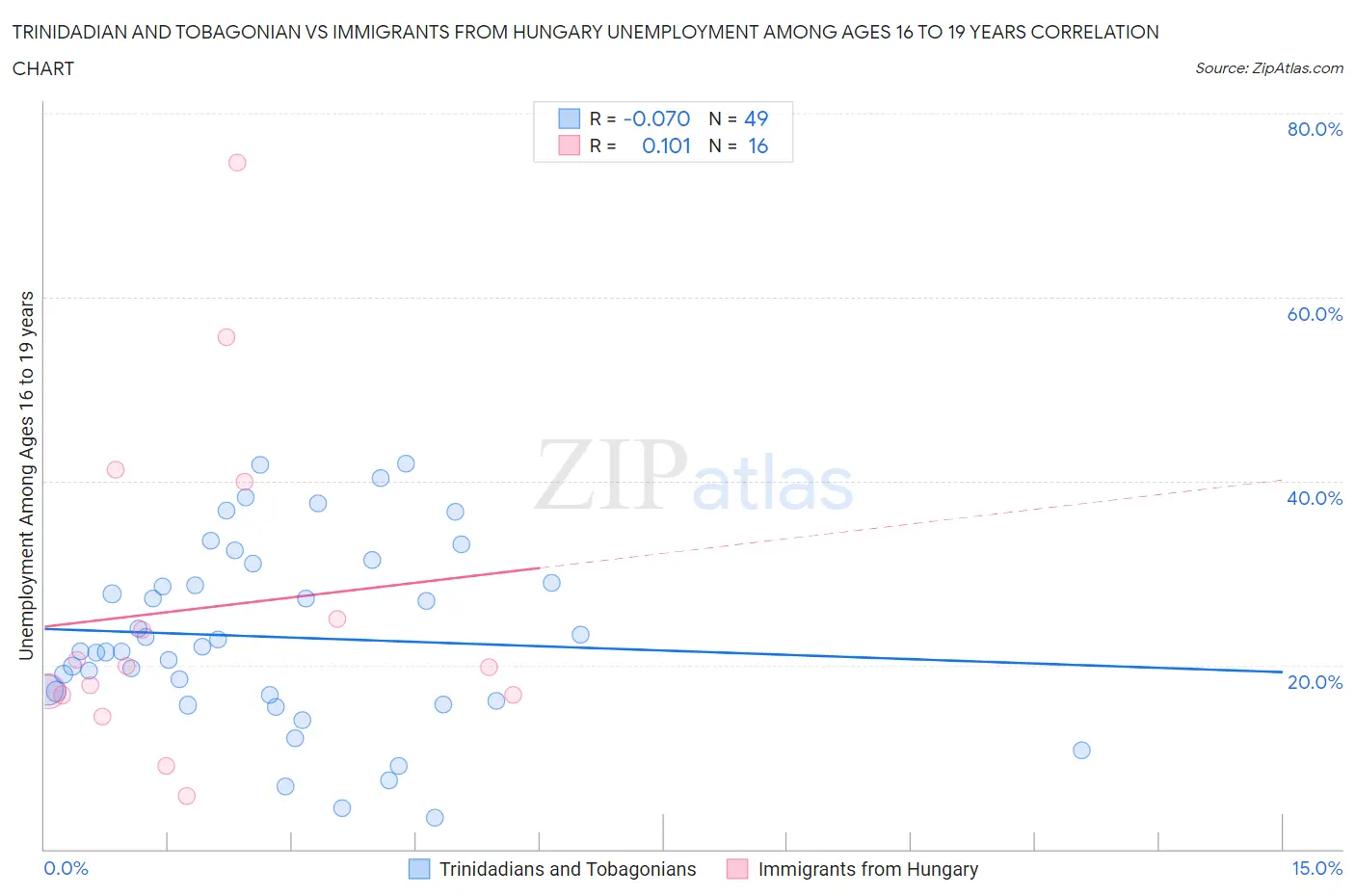 Trinidadian and Tobagonian vs Immigrants from Hungary Unemployment Among Ages 16 to 19 years