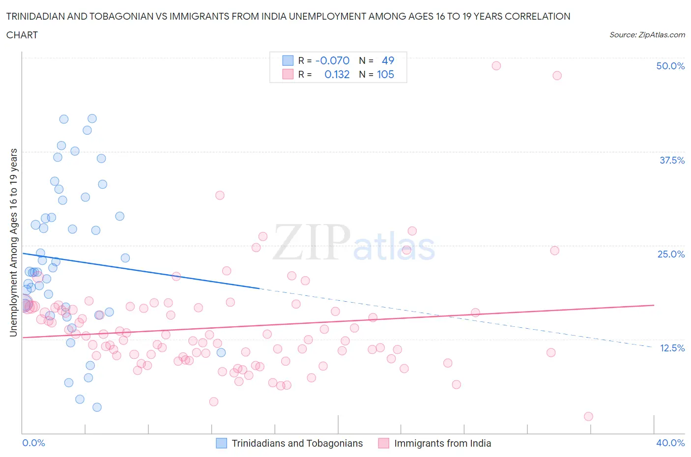 Trinidadian and Tobagonian vs Immigrants from India Unemployment Among Ages 16 to 19 years