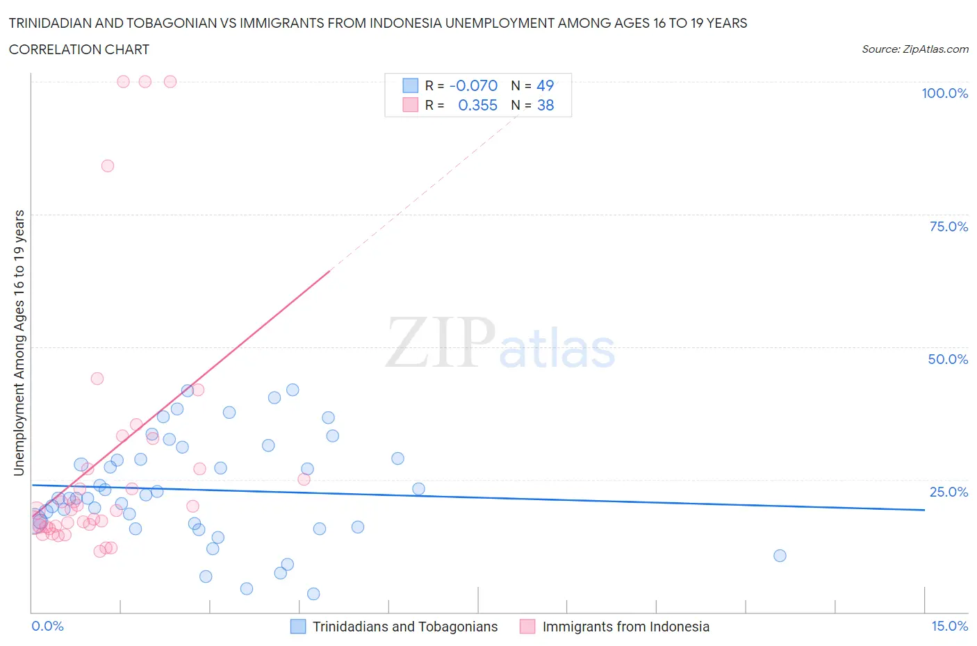 Trinidadian and Tobagonian vs Immigrants from Indonesia Unemployment Among Ages 16 to 19 years