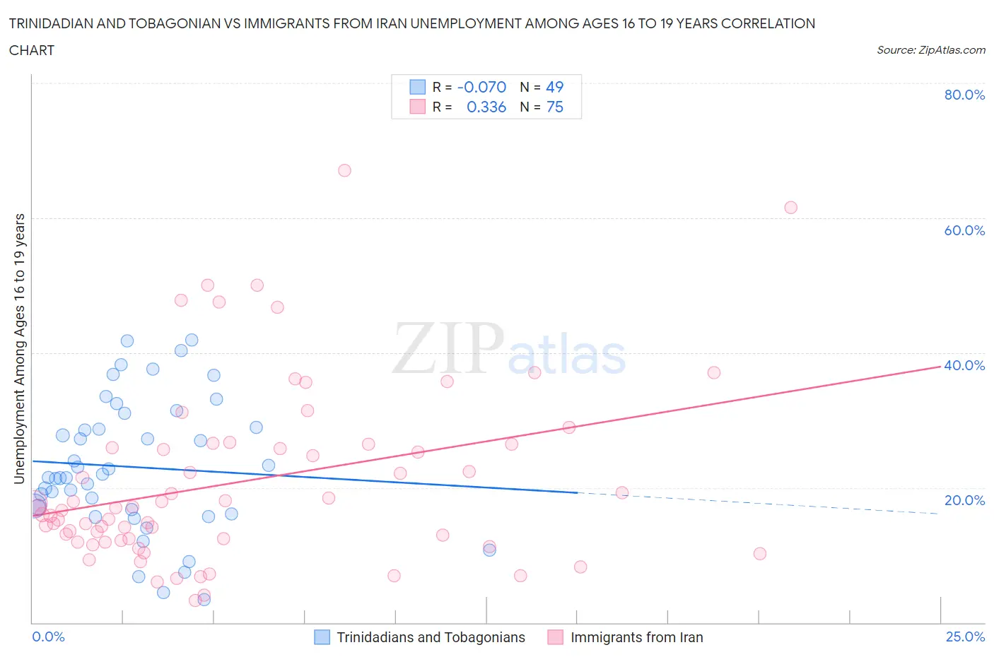 Trinidadian and Tobagonian vs Immigrants from Iran Unemployment Among Ages 16 to 19 years