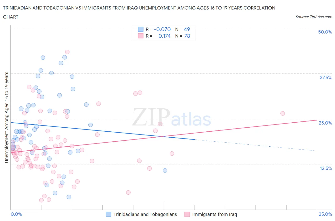 Trinidadian and Tobagonian vs Immigrants from Iraq Unemployment Among Ages 16 to 19 years