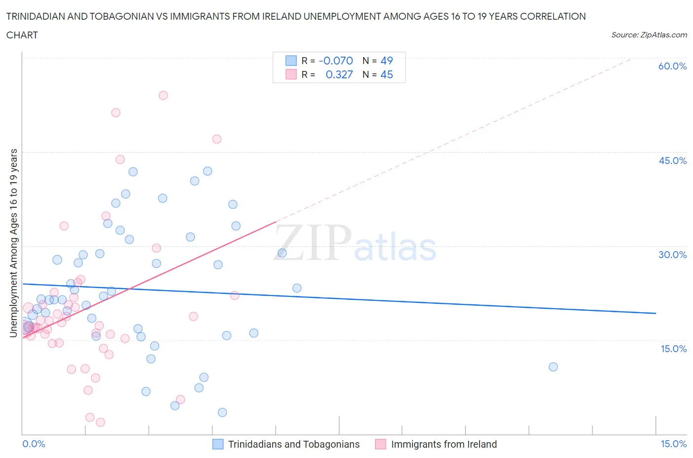 Trinidadian and Tobagonian vs Immigrants from Ireland Unemployment Among Ages 16 to 19 years