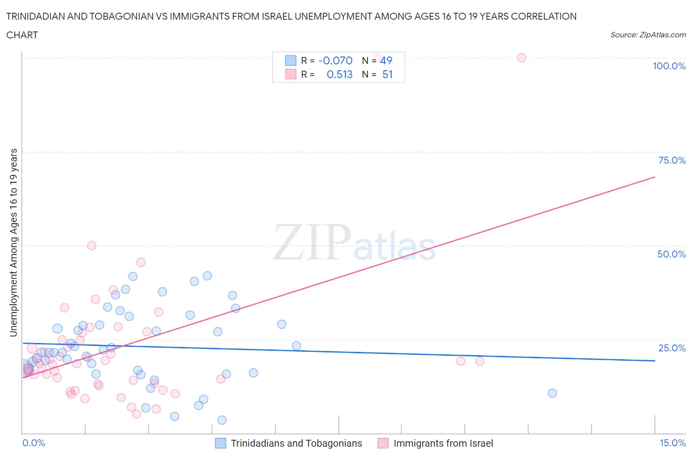 Trinidadian and Tobagonian vs Immigrants from Israel Unemployment Among Ages 16 to 19 years
