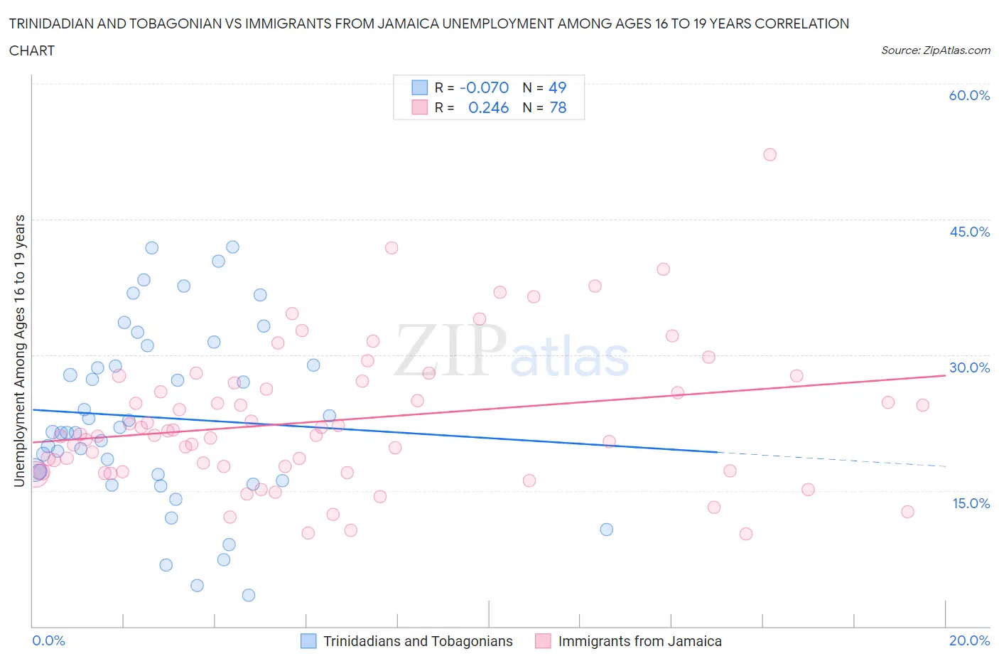 Trinidadian and Tobagonian vs Immigrants from Jamaica Unemployment Among Ages 16 to 19 years