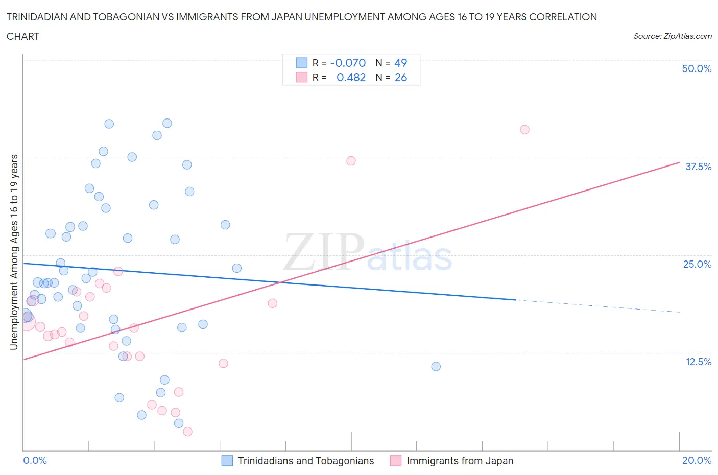 Trinidadian and Tobagonian vs Immigrants from Japan Unemployment Among Ages 16 to 19 years