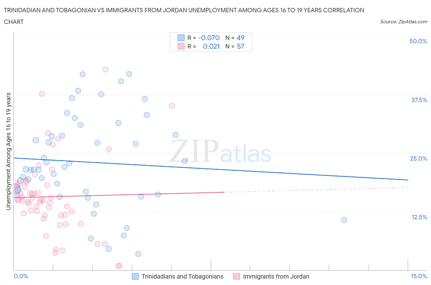 Trinidadian and Tobagonian vs Immigrants from Jordan Unemployment Among Ages 16 to 19 years