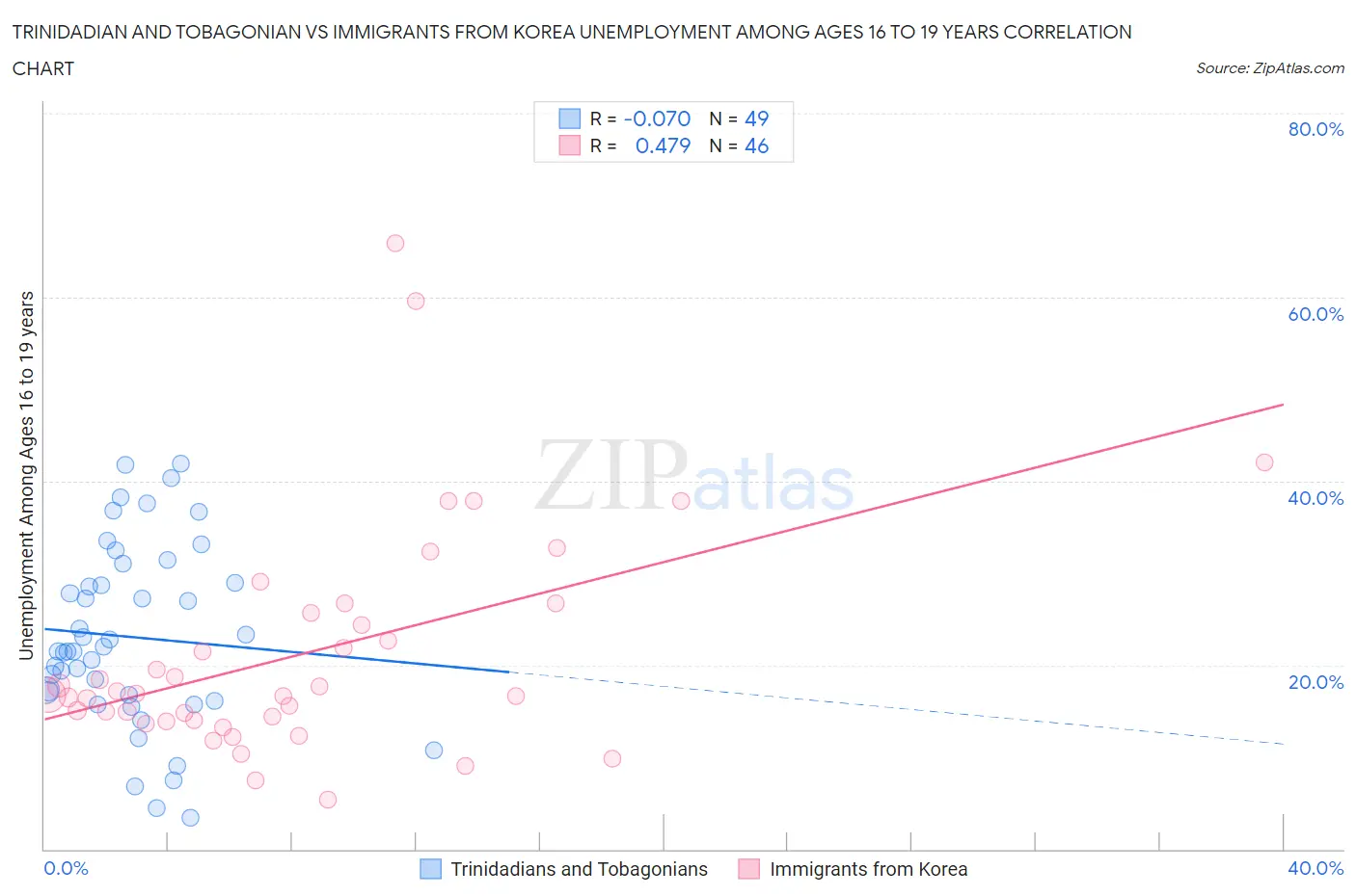 Trinidadian and Tobagonian vs Immigrants from Korea Unemployment Among Ages 16 to 19 years