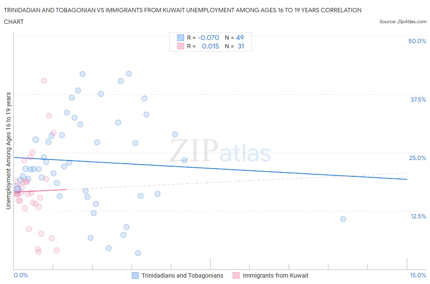 Trinidadian and Tobagonian vs Immigrants from Kuwait Unemployment Among Ages 16 to 19 years