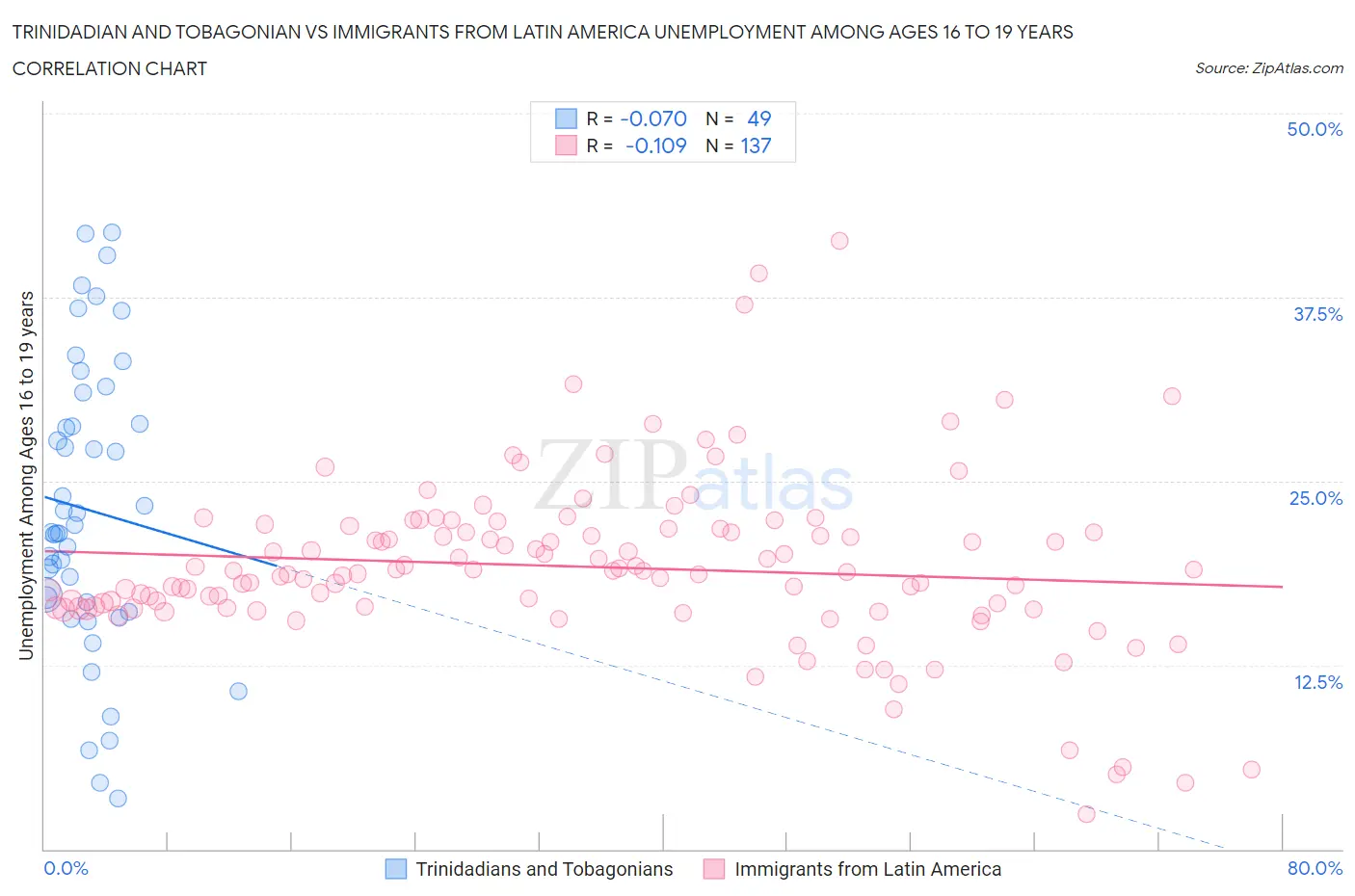 Trinidadian and Tobagonian vs Immigrants from Latin America Unemployment Among Ages 16 to 19 years