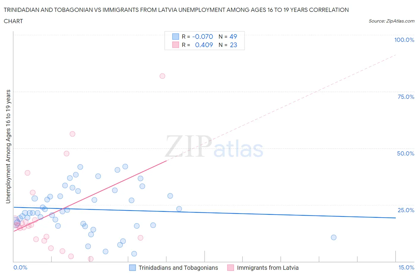 Trinidadian and Tobagonian vs Immigrants from Latvia Unemployment Among Ages 16 to 19 years
