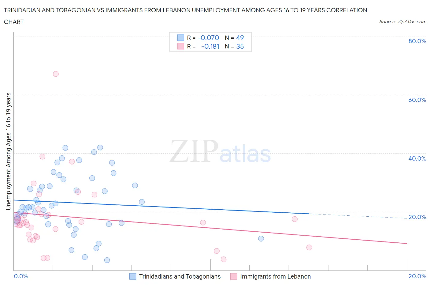 Trinidadian and Tobagonian vs Immigrants from Lebanon Unemployment Among Ages 16 to 19 years
