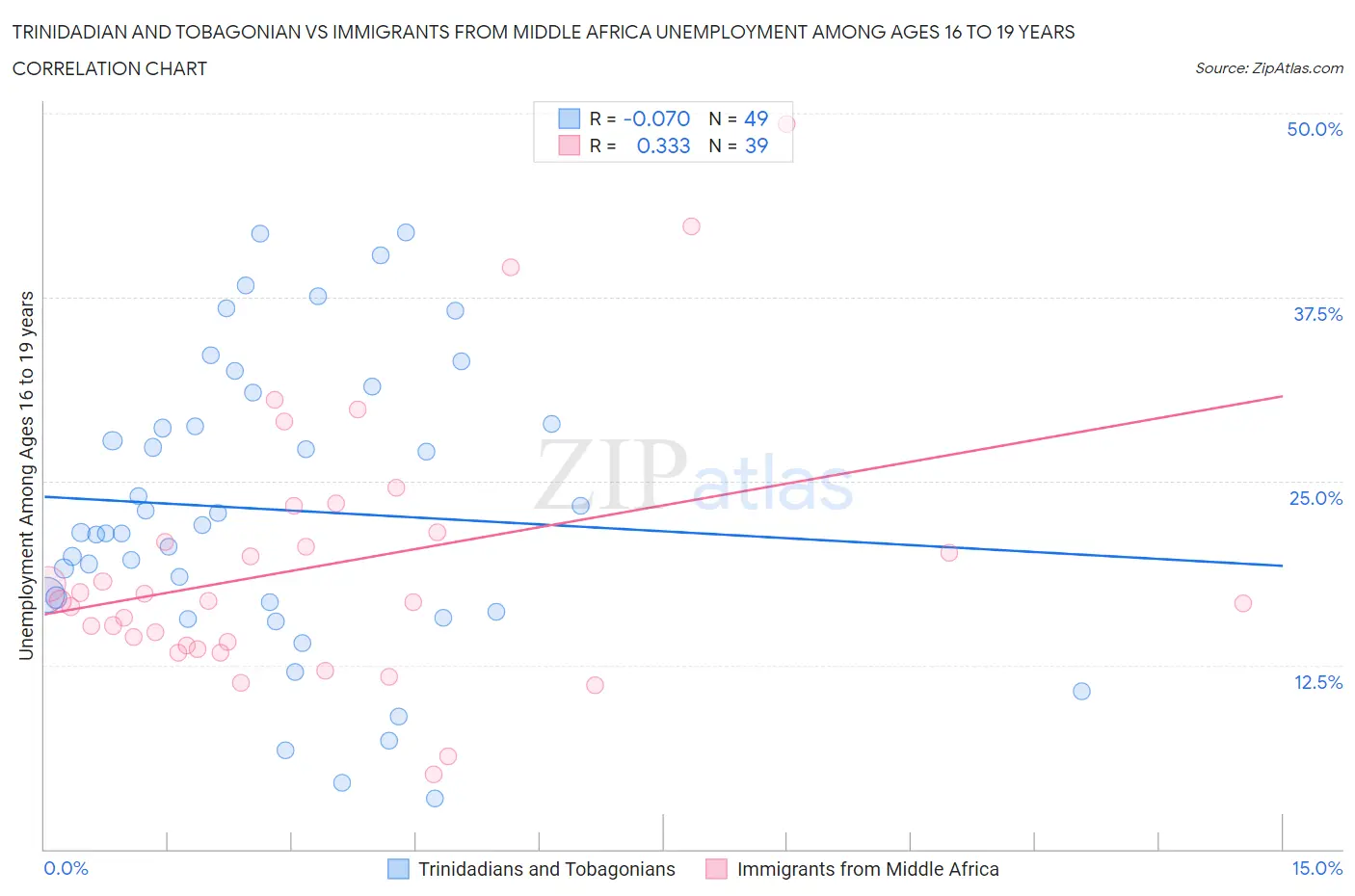 Trinidadian and Tobagonian vs Immigrants from Middle Africa Unemployment Among Ages 16 to 19 years