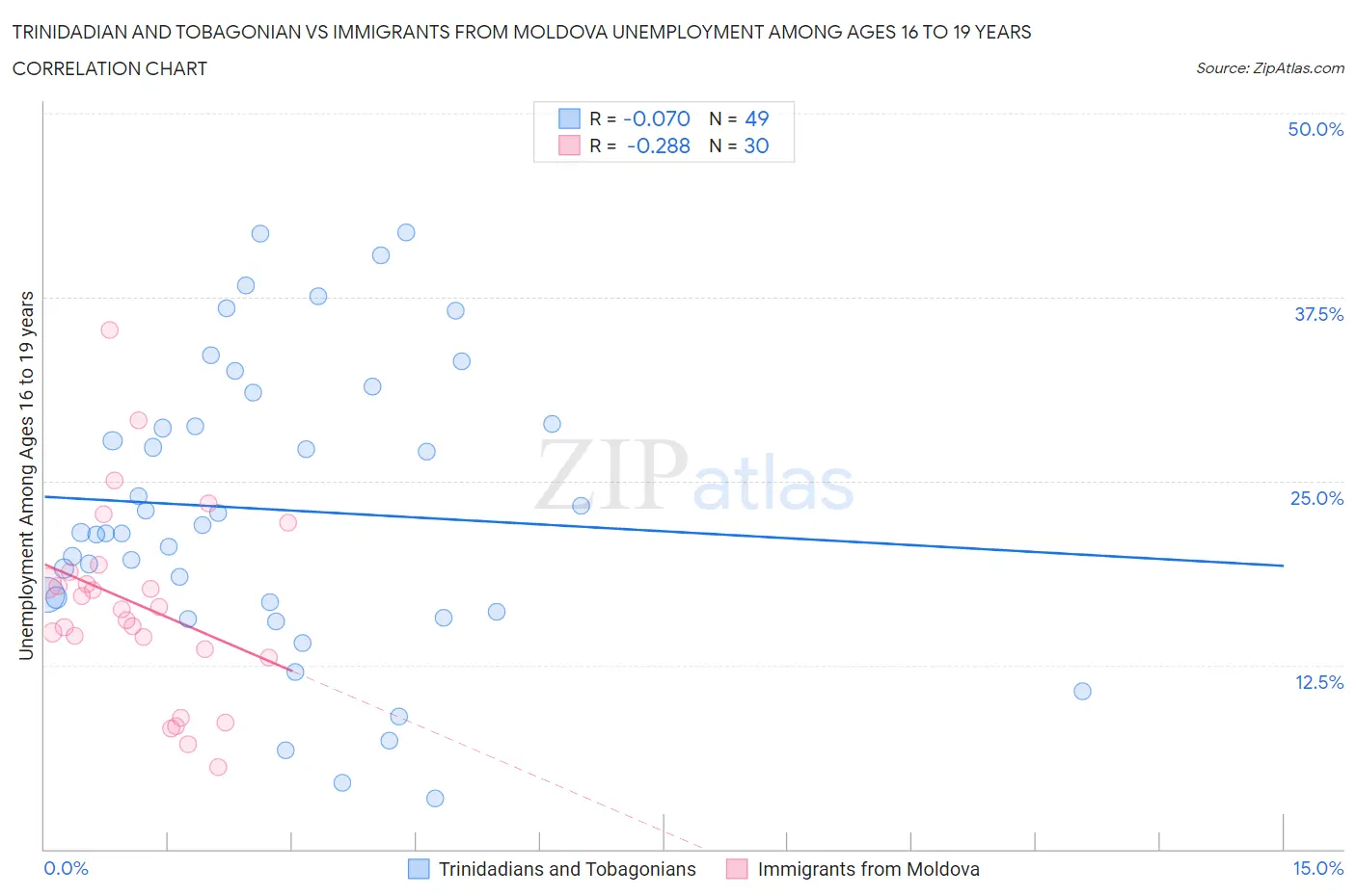 Trinidadian and Tobagonian vs Immigrants from Moldova Unemployment Among Ages 16 to 19 years