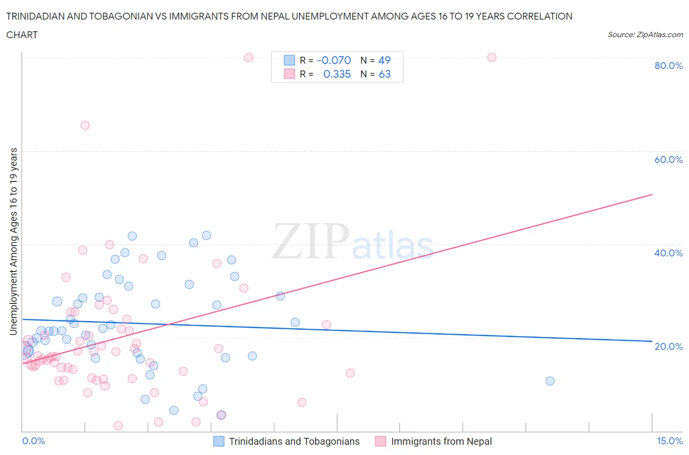 Trinidadian and Tobagonian vs Immigrants from Nepal Unemployment Among Ages 16 to 19 years