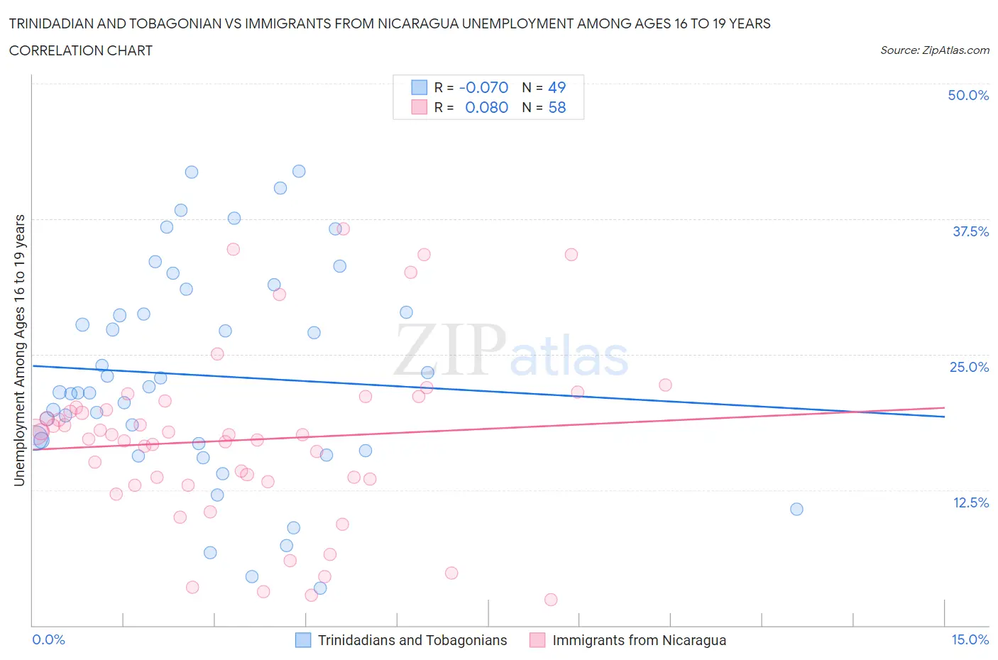 Trinidadian and Tobagonian vs Immigrants from Nicaragua Unemployment Among Ages 16 to 19 years