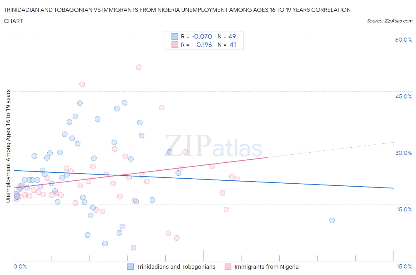 Trinidadian and Tobagonian vs Immigrants from Nigeria Unemployment Among Ages 16 to 19 years