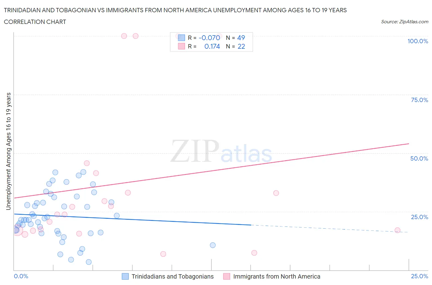 Trinidadian and Tobagonian vs Immigrants from North America Unemployment Among Ages 16 to 19 years