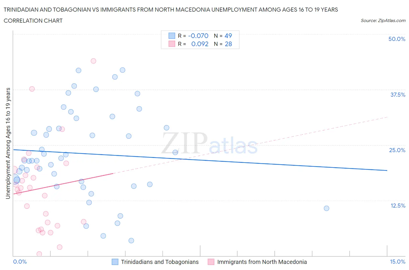 Trinidadian and Tobagonian vs Immigrants from North Macedonia Unemployment Among Ages 16 to 19 years