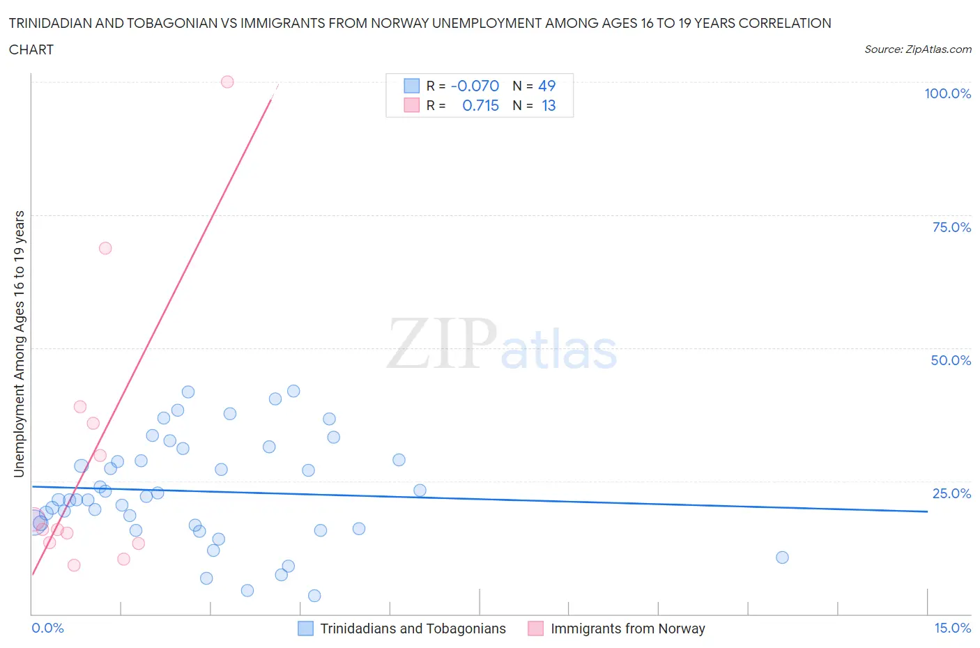 Trinidadian and Tobagonian vs Immigrants from Norway Unemployment Among Ages 16 to 19 years
