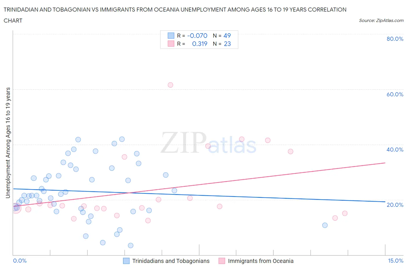 Trinidadian and Tobagonian vs Immigrants from Oceania Unemployment Among Ages 16 to 19 years