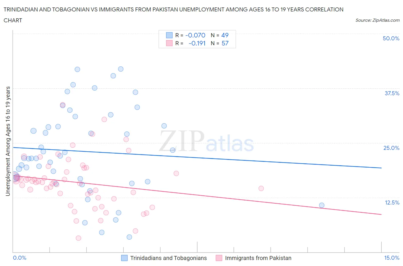 Trinidadian and Tobagonian vs Immigrants from Pakistan Unemployment Among Ages 16 to 19 years