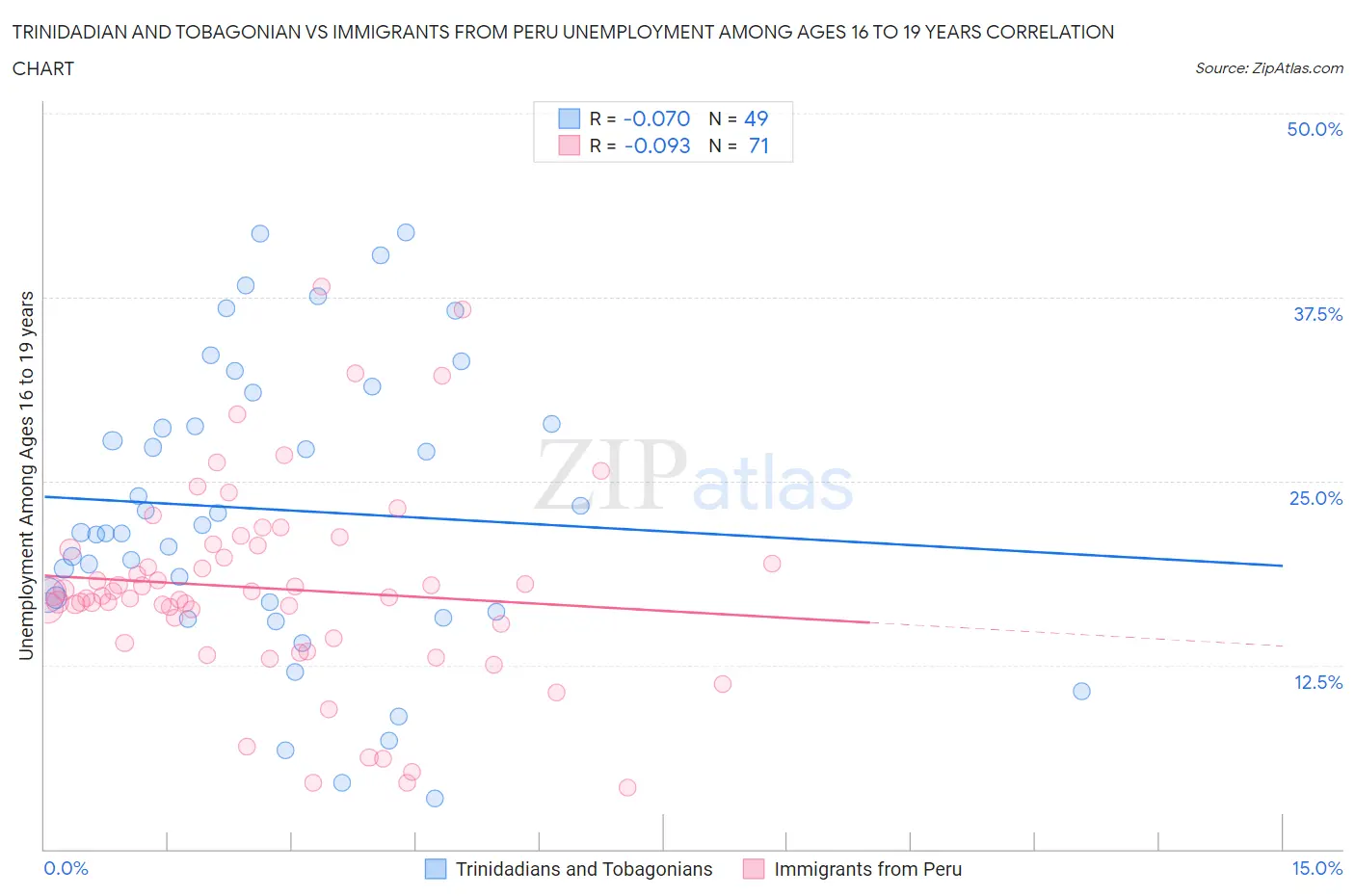 Trinidadian and Tobagonian vs Immigrants from Peru Unemployment Among Ages 16 to 19 years