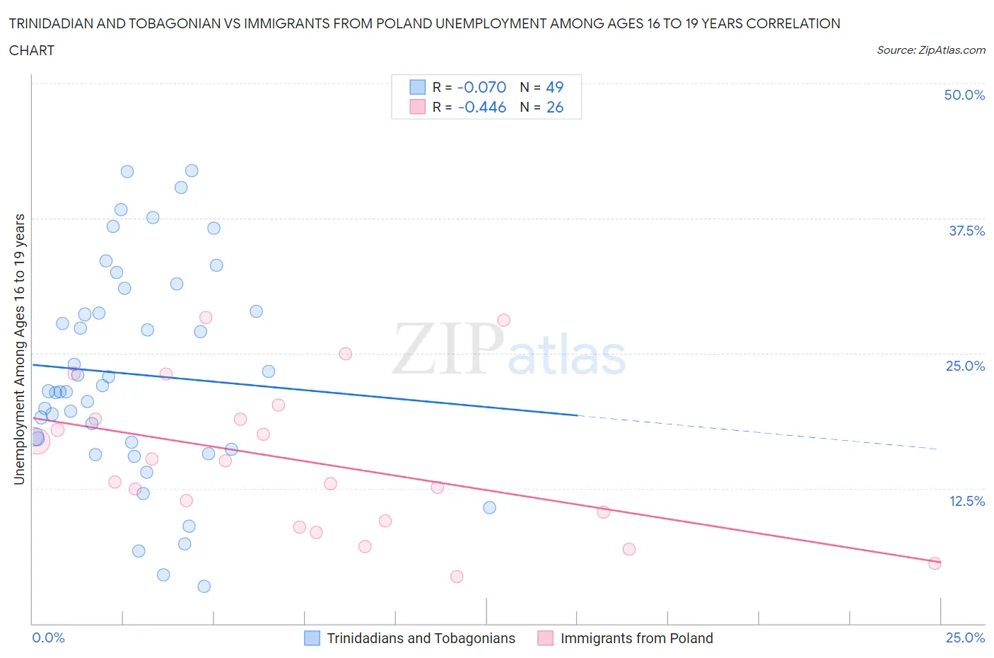 Trinidadian and Tobagonian vs Immigrants from Poland Unemployment Among Ages 16 to 19 years