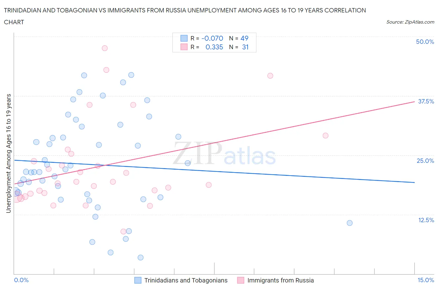 Trinidadian and Tobagonian vs Immigrants from Russia Unemployment Among Ages 16 to 19 years