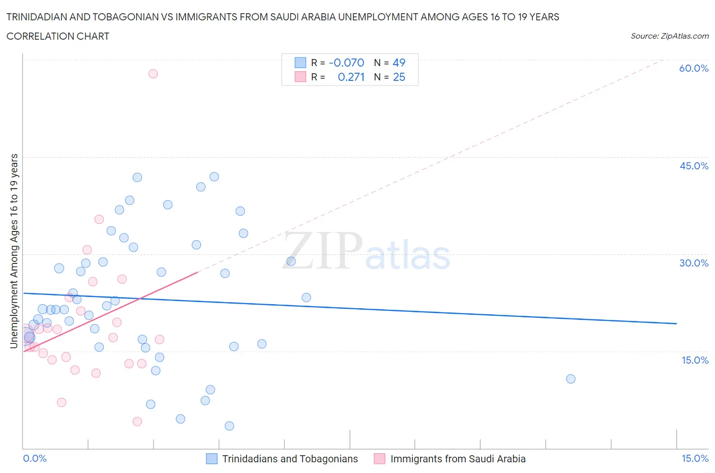 Trinidadian and Tobagonian vs Immigrants from Saudi Arabia Unemployment Among Ages 16 to 19 years