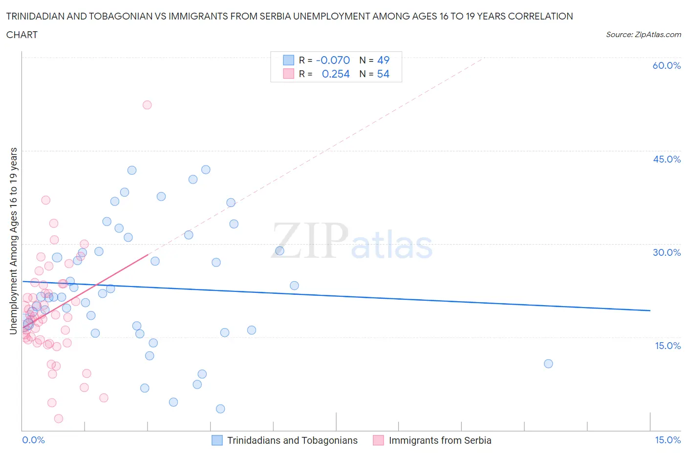 Trinidadian and Tobagonian vs Immigrants from Serbia Unemployment Among Ages 16 to 19 years