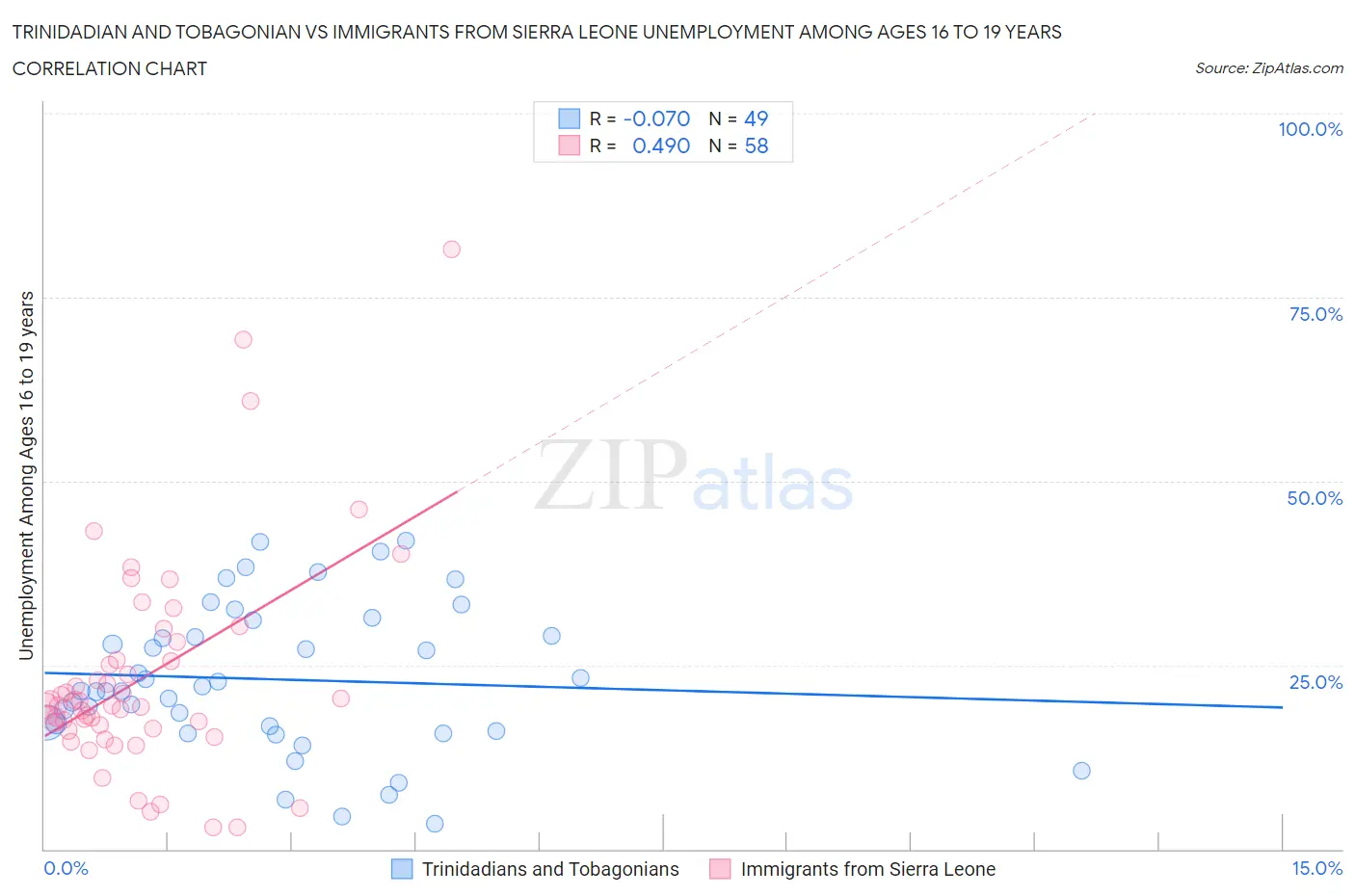 Trinidadian and Tobagonian vs Immigrants from Sierra Leone Unemployment Among Ages 16 to 19 years