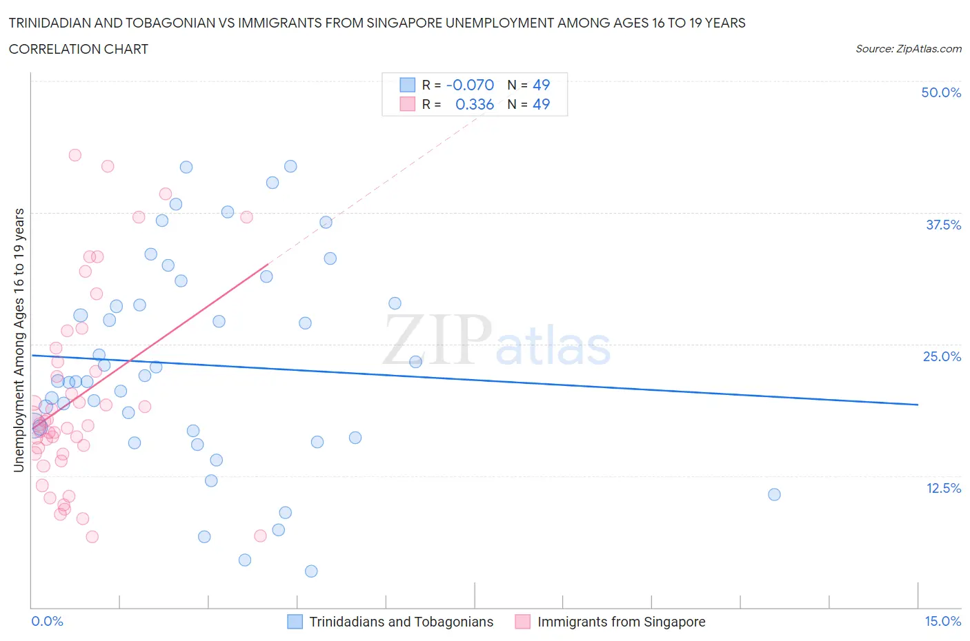 Trinidadian and Tobagonian vs Immigrants from Singapore Unemployment Among Ages 16 to 19 years