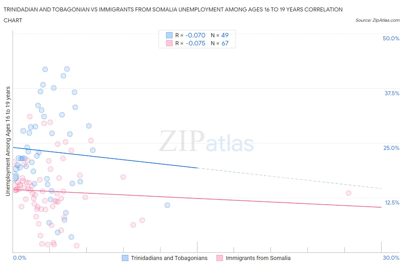 Trinidadian and Tobagonian vs Immigrants from Somalia Unemployment Among Ages 16 to 19 years