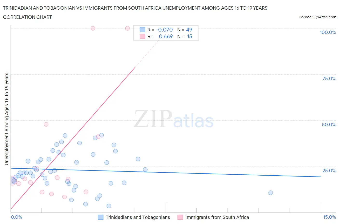 Trinidadian and Tobagonian vs Immigrants from South Africa Unemployment Among Ages 16 to 19 years