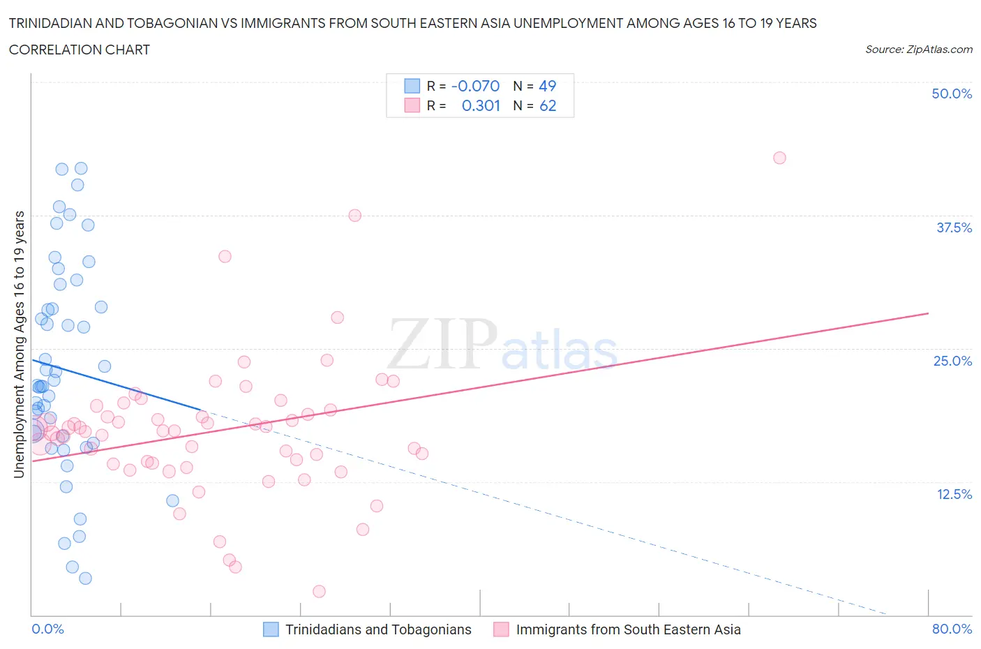 Trinidadian and Tobagonian vs Immigrants from South Eastern Asia Unemployment Among Ages 16 to 19 years