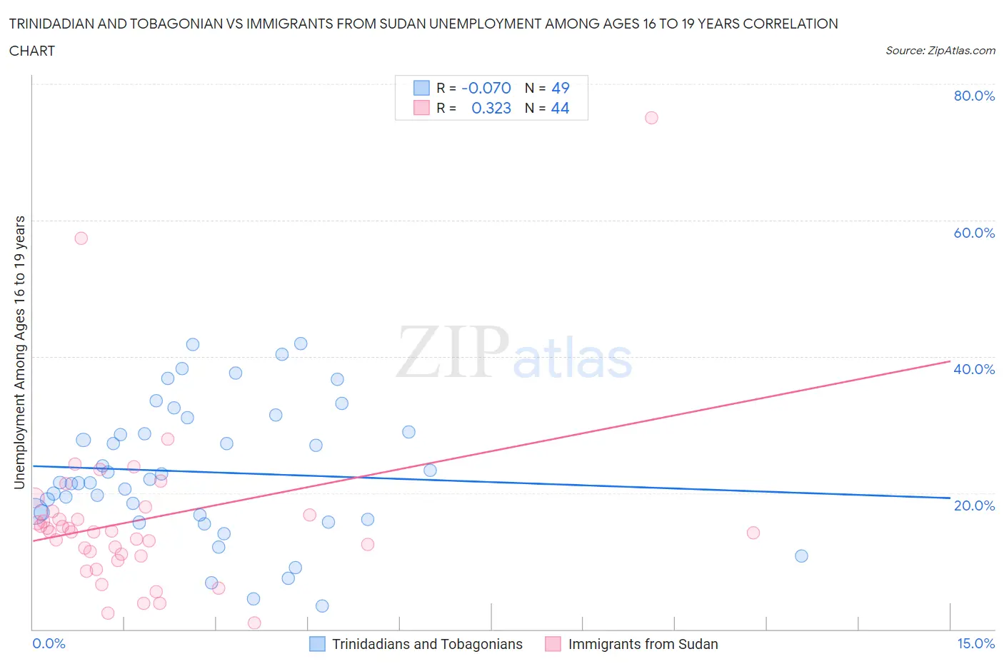 Trinidadian and Tobagonian vs Immigrants from Sudan Unemployment Among Ages 16 to 19 years