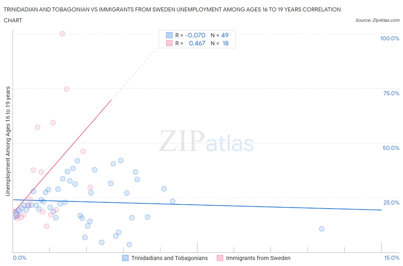 Trinidadian and Tobagonian vs Immigrants from Sweden Unemployment Among Ages 16 to 19 years