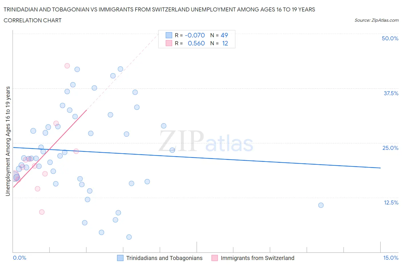 Trinidadian and Tobagonian vs Immigrants from Switzerland Unemployment Among Ages 16 to 19 years