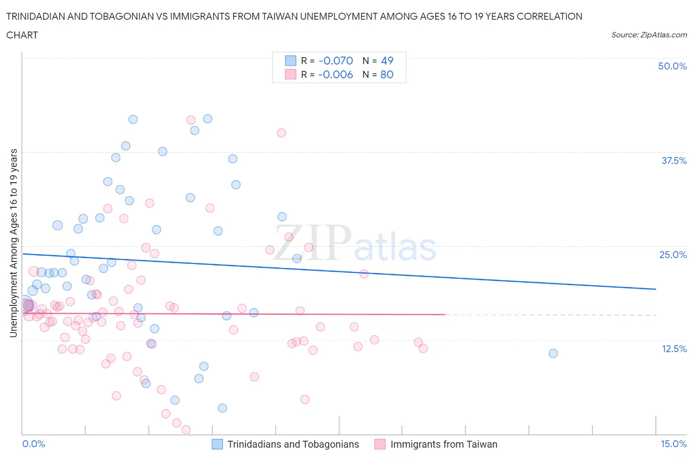 Trinidadian and Tobagonian vs Immigrants from Taiwan Unemployment Among Ages 16 to 19 years
