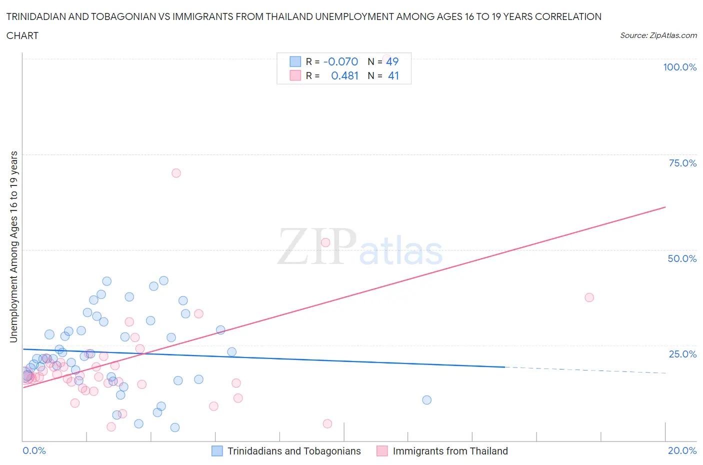 Trinidadian and Tobagonian vs Immigrants from Thailand Unemployment Among Ages 16 to 19 years