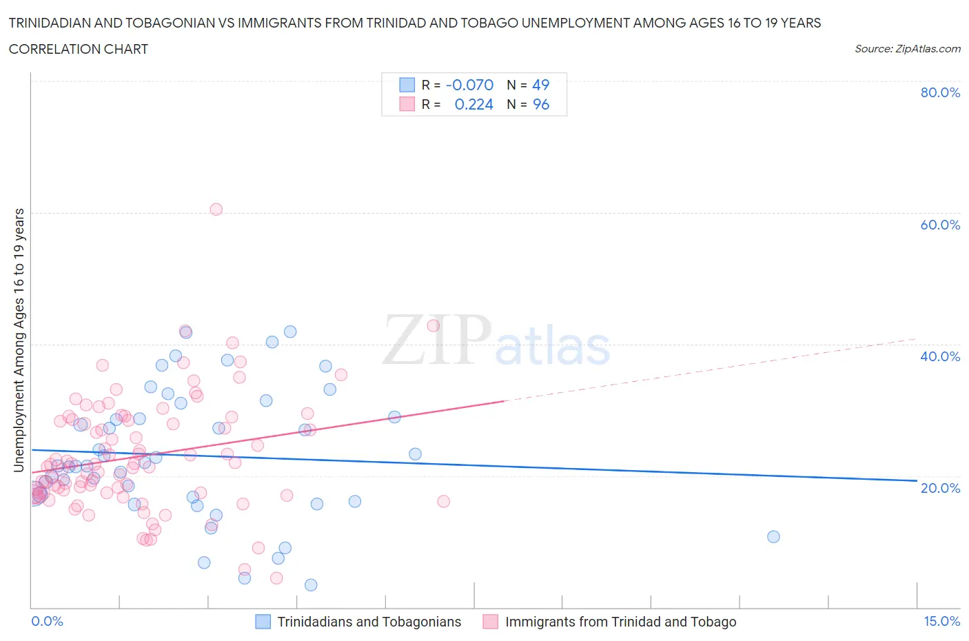 Trinidadian and Tobagonian vs Immigrants from Trinidad and Tobago Unemployment Among Ages 16 to 19 years