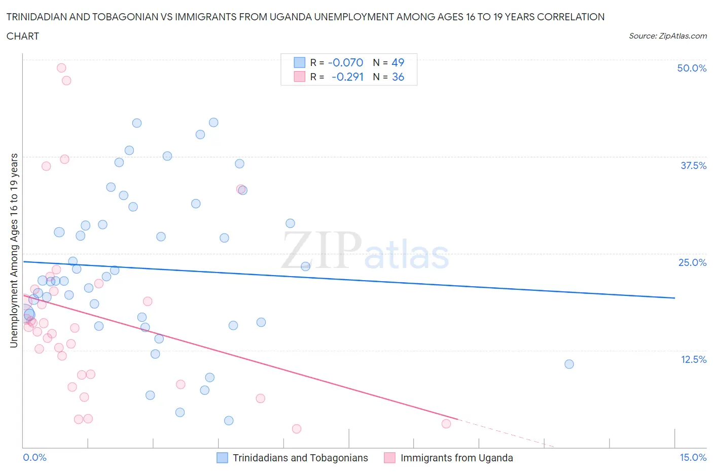 Trinidadian and Tobagonian vs Immigrants from Uganda Unemployment Among Ages 16 to 19 years