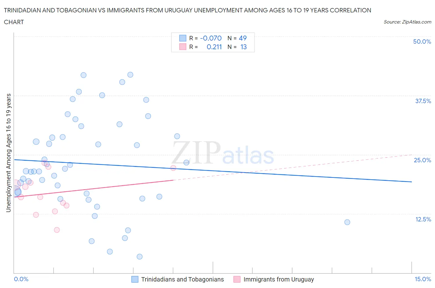 Trinidadian and Tobagonian vs Immigrants from Uruguay Unemployment Among Ages 16 to 19 years