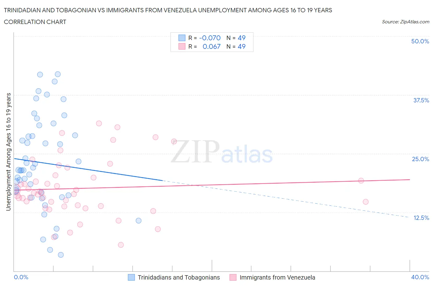 Trinidadian and Tobagonian vs Immigrants from Venezuela Unemployment Among Ages 16 to 19 years